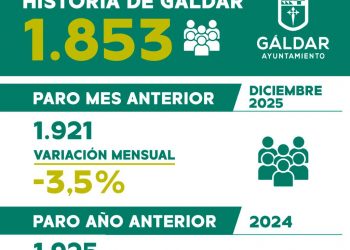 Gáldar cerró el 2025 con nuevo mínimo histórico de desempleo