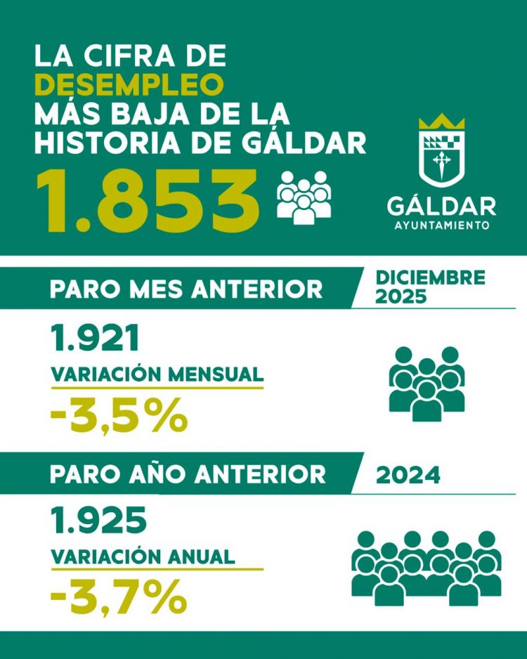 Gáldar cerró el 2025 con nuevo mínimo histórico de desempleo