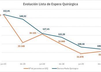 El Servicio Canario de la Salud logra disminuir en 46,4 días la espera para una intervención quirúrgica