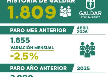 Gáldar vuelve a mejorar en mayo su cifra de desempleo más baja de la historia con una caída del 9,6% en el último año