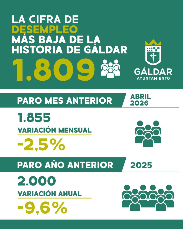 Gáldar vuelve a mejorar en mayo su cifra de desempleo más baja de la historia con una caída del 9,6% en el último año