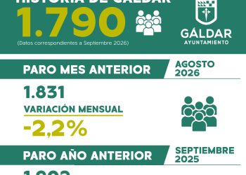 Gáldar reduce el desempleo hasta las 1.790 personas y alcanza su cifra más baja de la historia