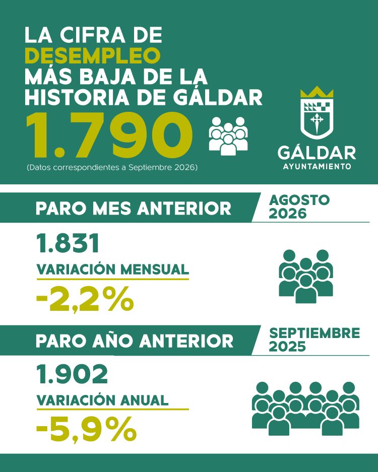 Gáldar reduce el desempleo hasta las 1.790 personas y alcanza su cifra más baja de la historia